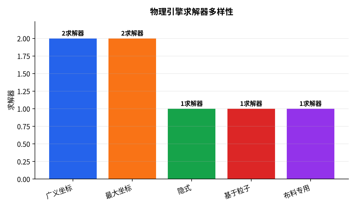 图表 : 物理引擎求解器多样性