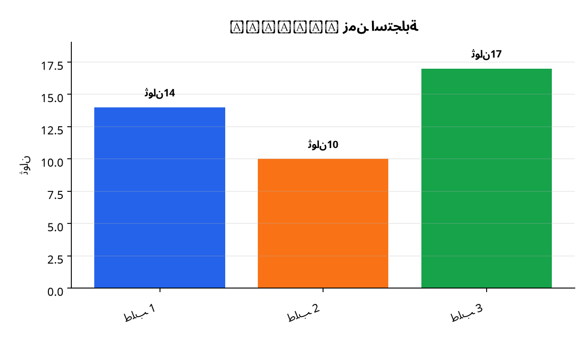 رسم بياني : زمن استجابة PenEcho
