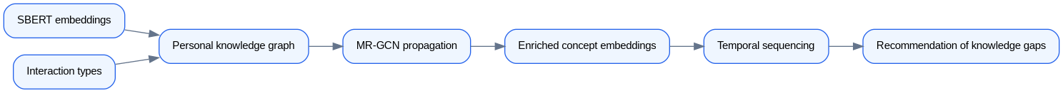 Schéma : MR-ConceptGCN pipeline for learner modeling