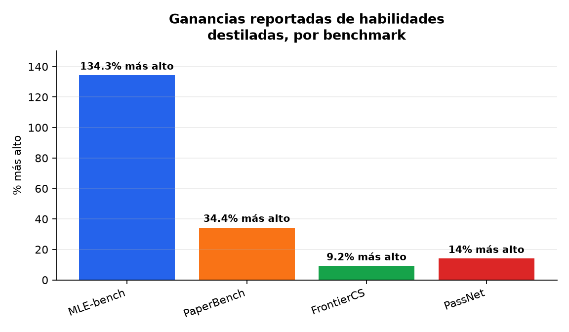 Gráfico : Ganancias reportadas de habilidades destiladas, por benchmark