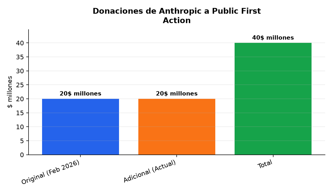 Gráfico : Donaciones de Anthropic a Public First Action