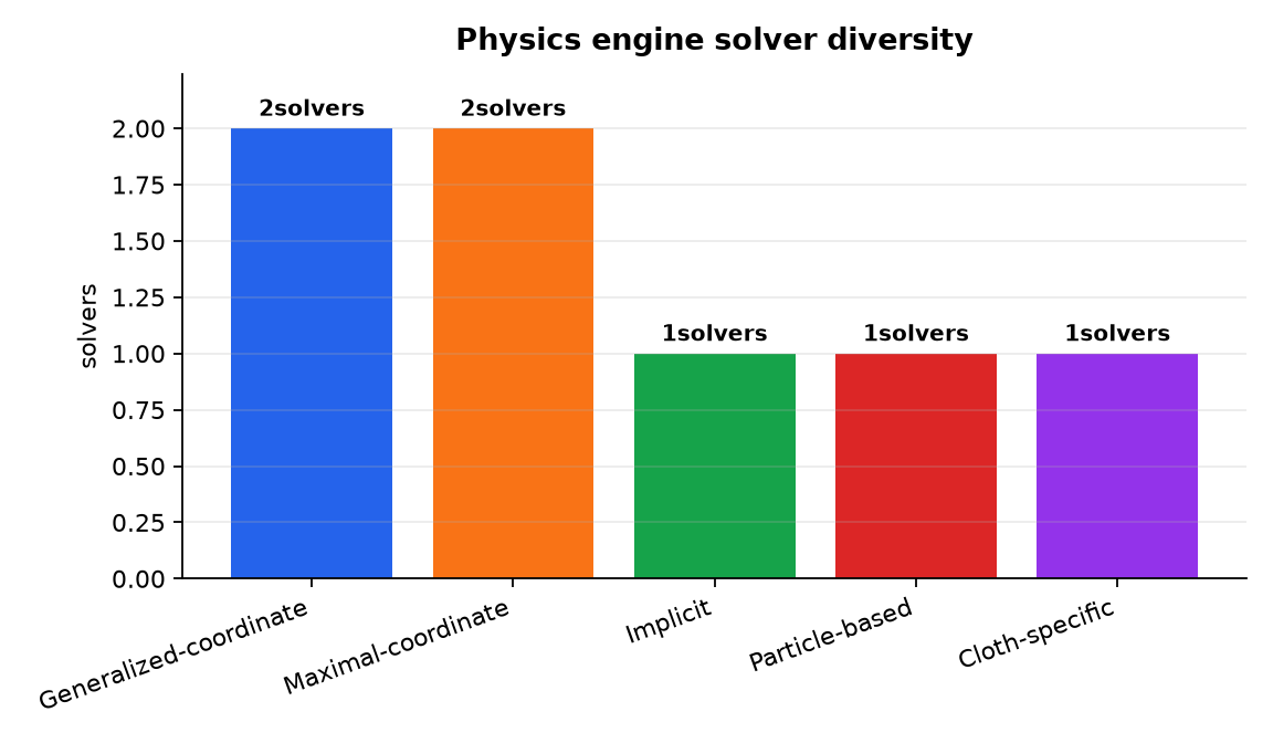 Graphique : Physics engine solver diversity