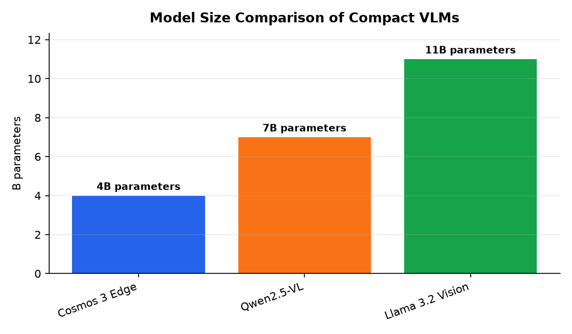 Gráfico: Comparación de tamaños de modelos de VLM compactos