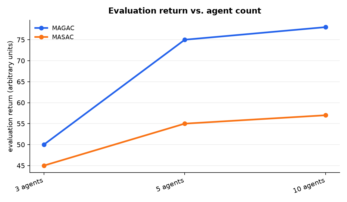 Graphique : Evaluation return vs. agent count