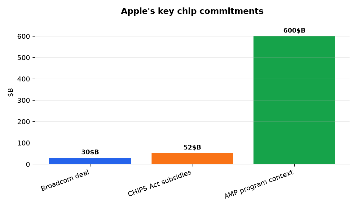 Graphique : Apple's key chip commitments