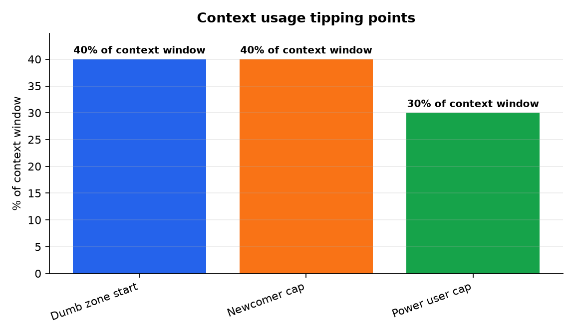 Graphique : Context usage tipping points
