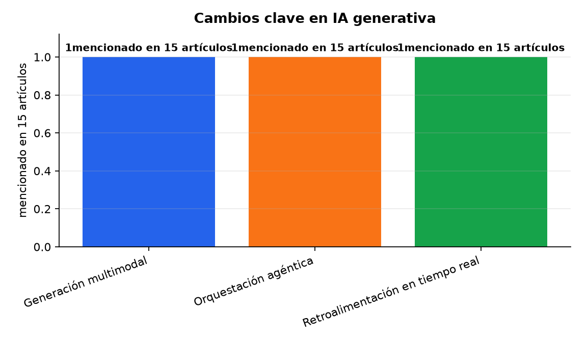 Gráfico : Cambios clave en IA generativa