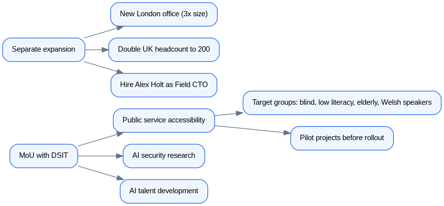 Schéma : ElevenLabs UK Government Partnership Structure