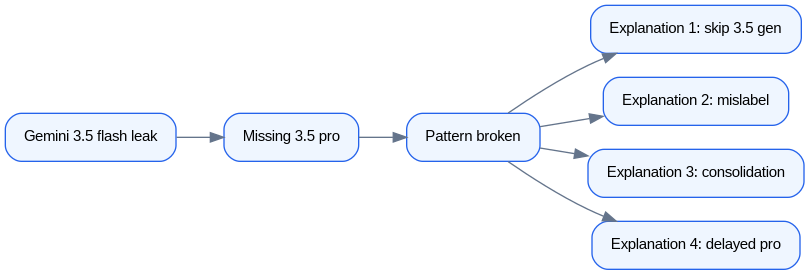 Schéma : Gemini 3.6 flash leak and missing 3.5 pro decision flow