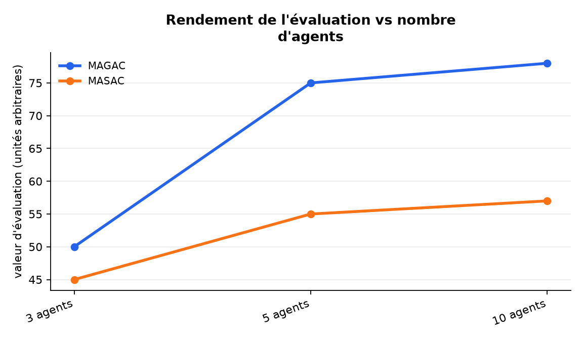 Graphique : Rendement de l'évaluation vs nombre d'agents