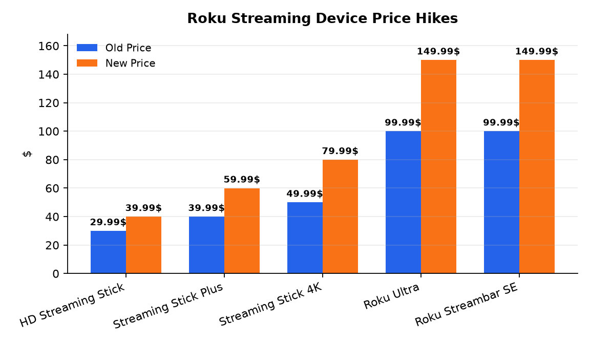 Graphique : Roku Streaming Device Price Hikes