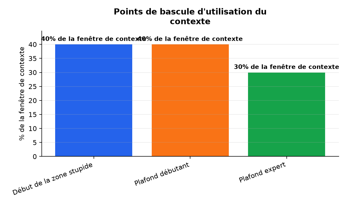 Graphique : Points de bascule d'utilisation du contexte