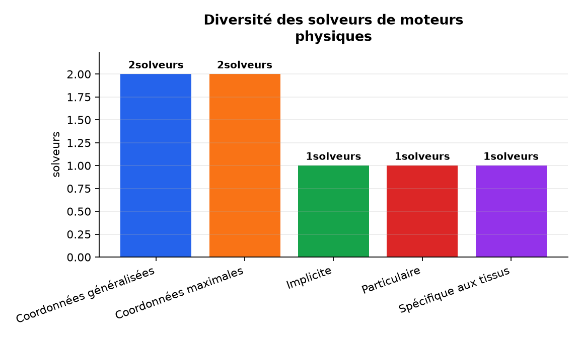 Graphique : Diversité des solveurs de moteurs physiques