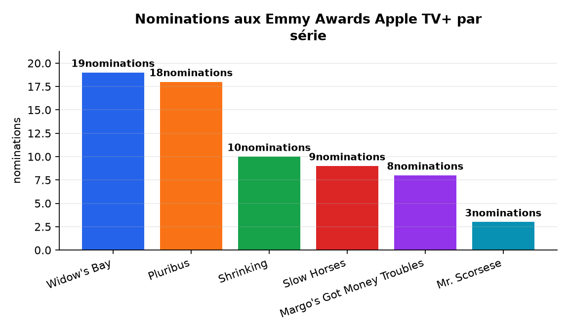 Graphique : Nominations aux Emmy Awards Apple TV+ par série