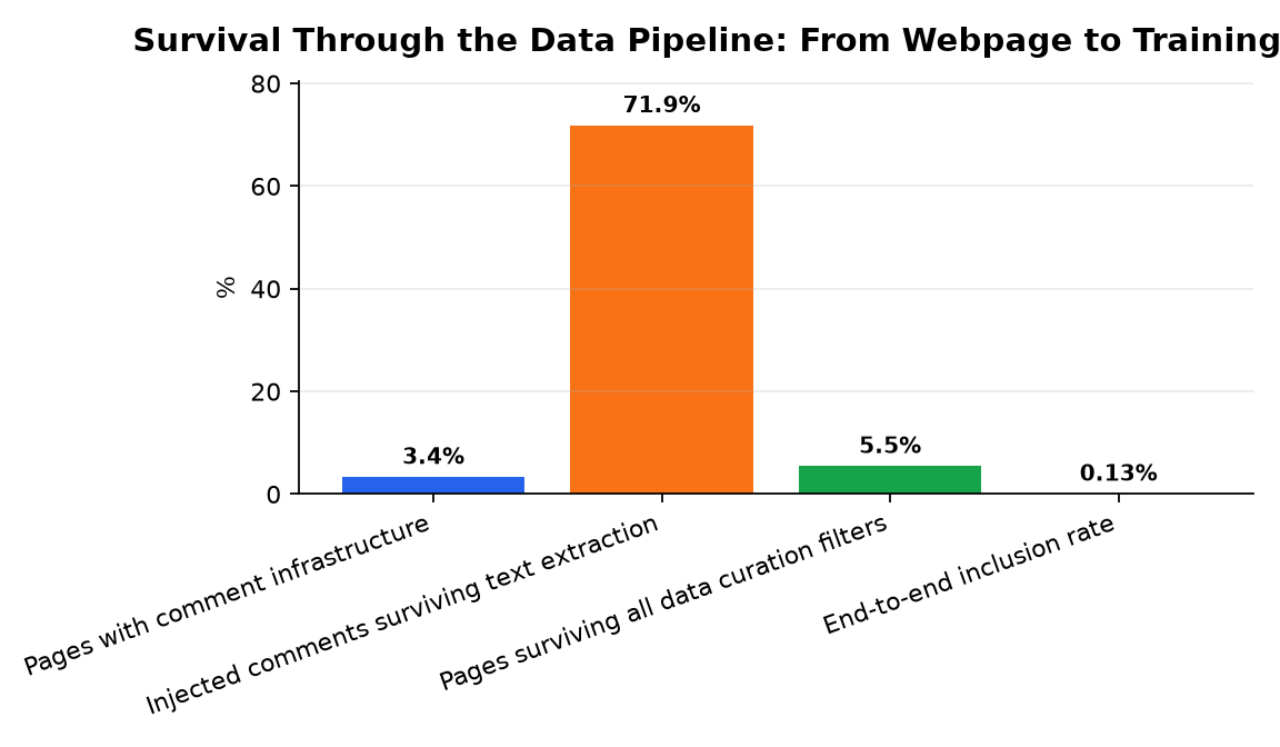 Graphique : Survival Through the Data Pipeline: From Webpage to Training Corpus