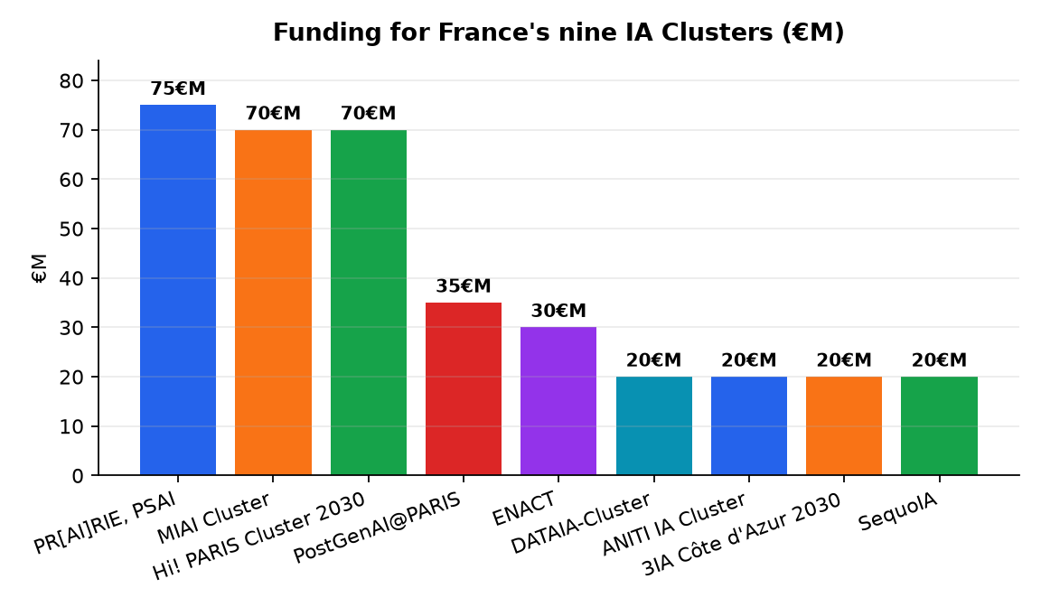 Graphique : Funding for France's nine IA Clusters (€M)
