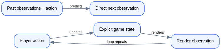 Schéma : Game engine loop vs. generative model loop