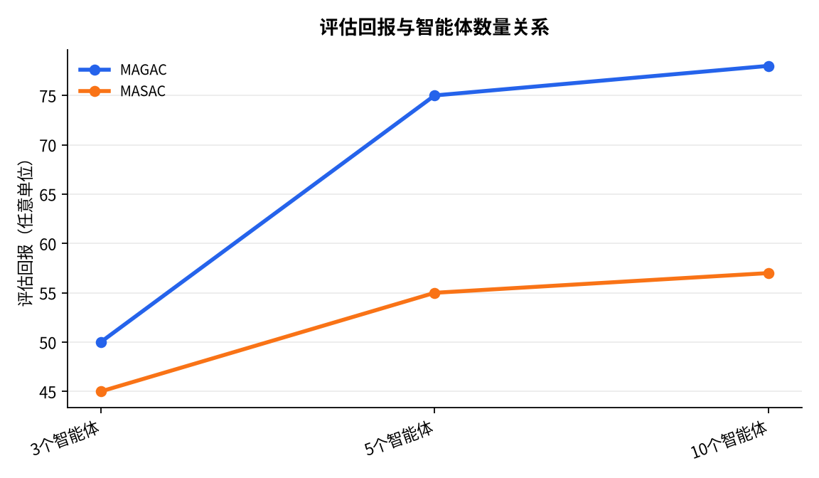 图表 : 评估回报与智能体数量关系