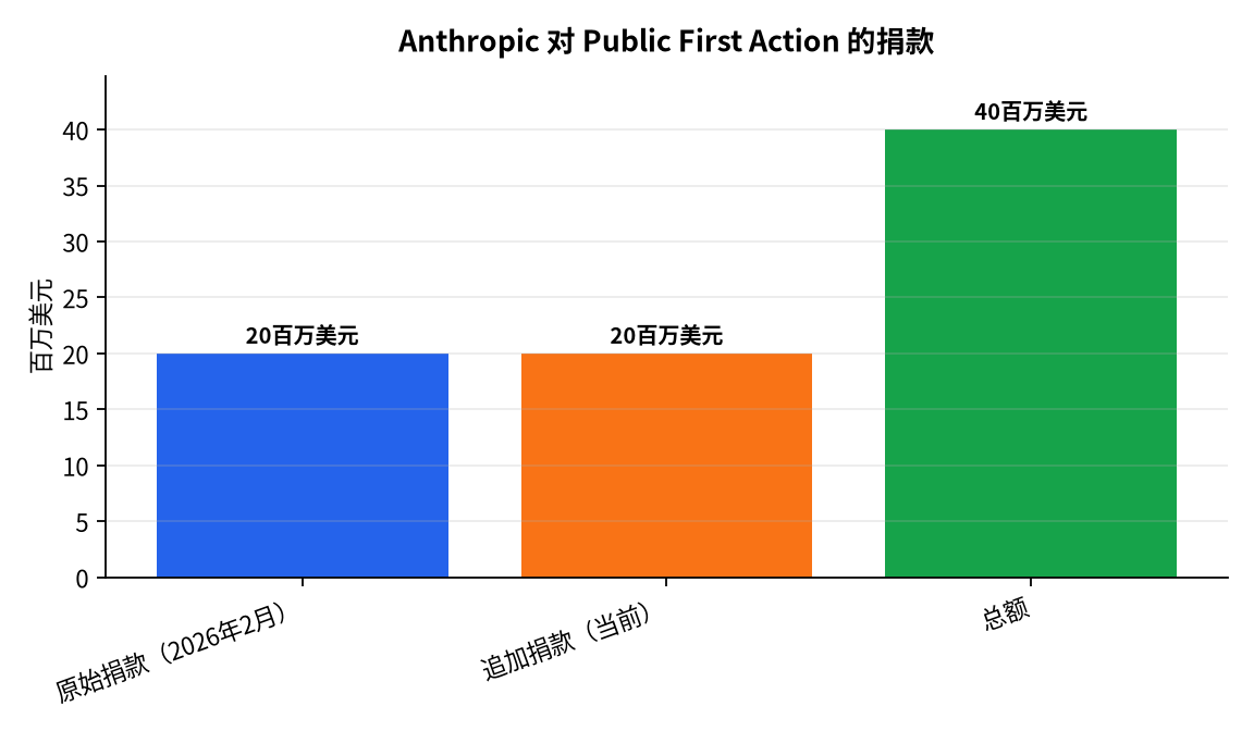 图表 : Anthropic 对 Public First Action 的捐款