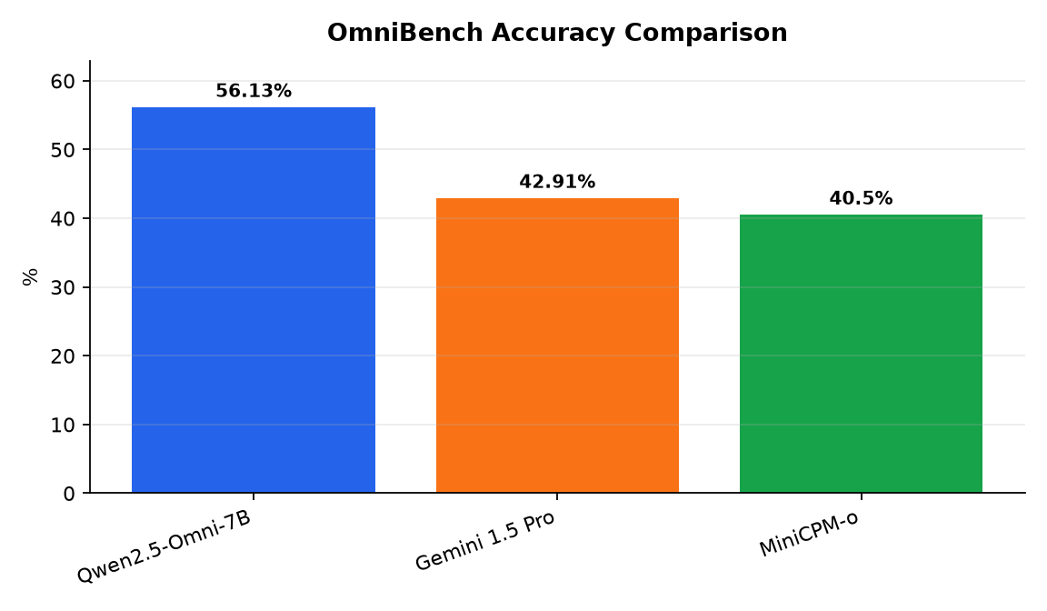 Graphique : OmniBench Accuracy Comparison