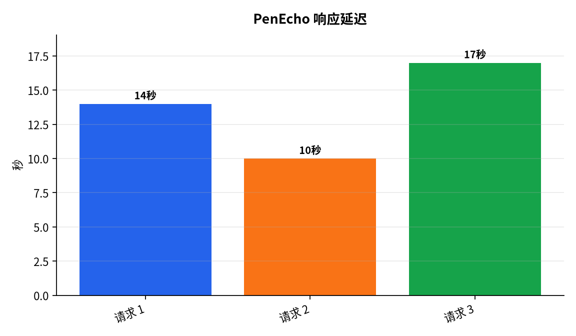 图表 : PenEcho 响应延迟