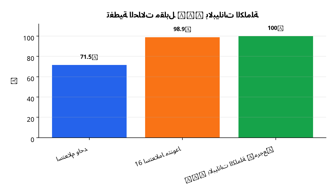 رسم بياني : تغطية الحالات مقابل OPD بالبيانات الكاملة