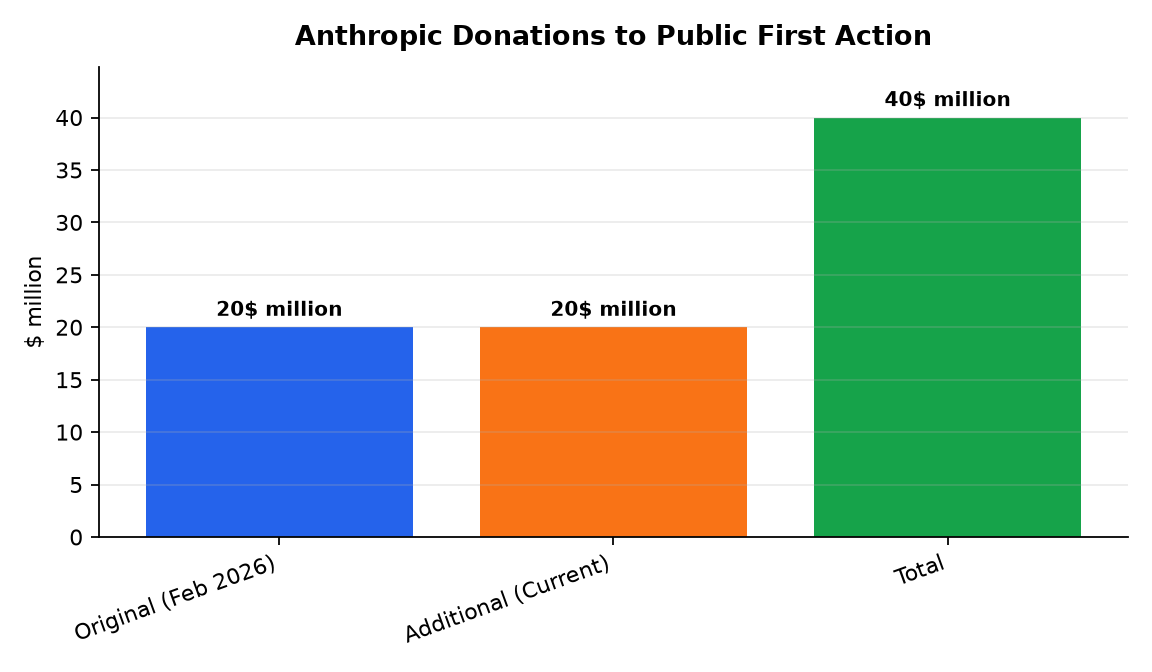 Graphique : Anthropic Donations to Public First Action