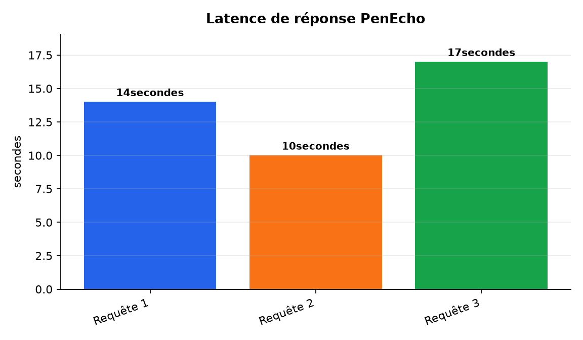 Graphique : Latence de réponse PenEcho