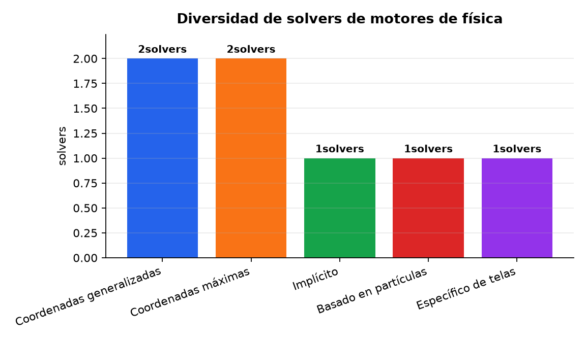 Gráfico : Diversidad de solvers de motores de física