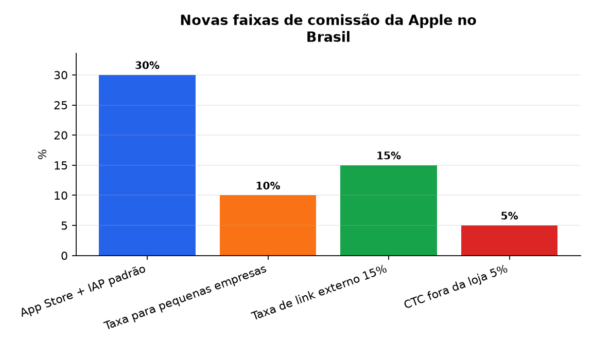 Graphique : Novas faixas de comissão da Apple no Brasil