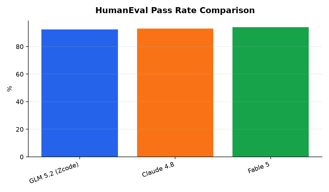 Graphique : HumanEval Pass Rate Comparison