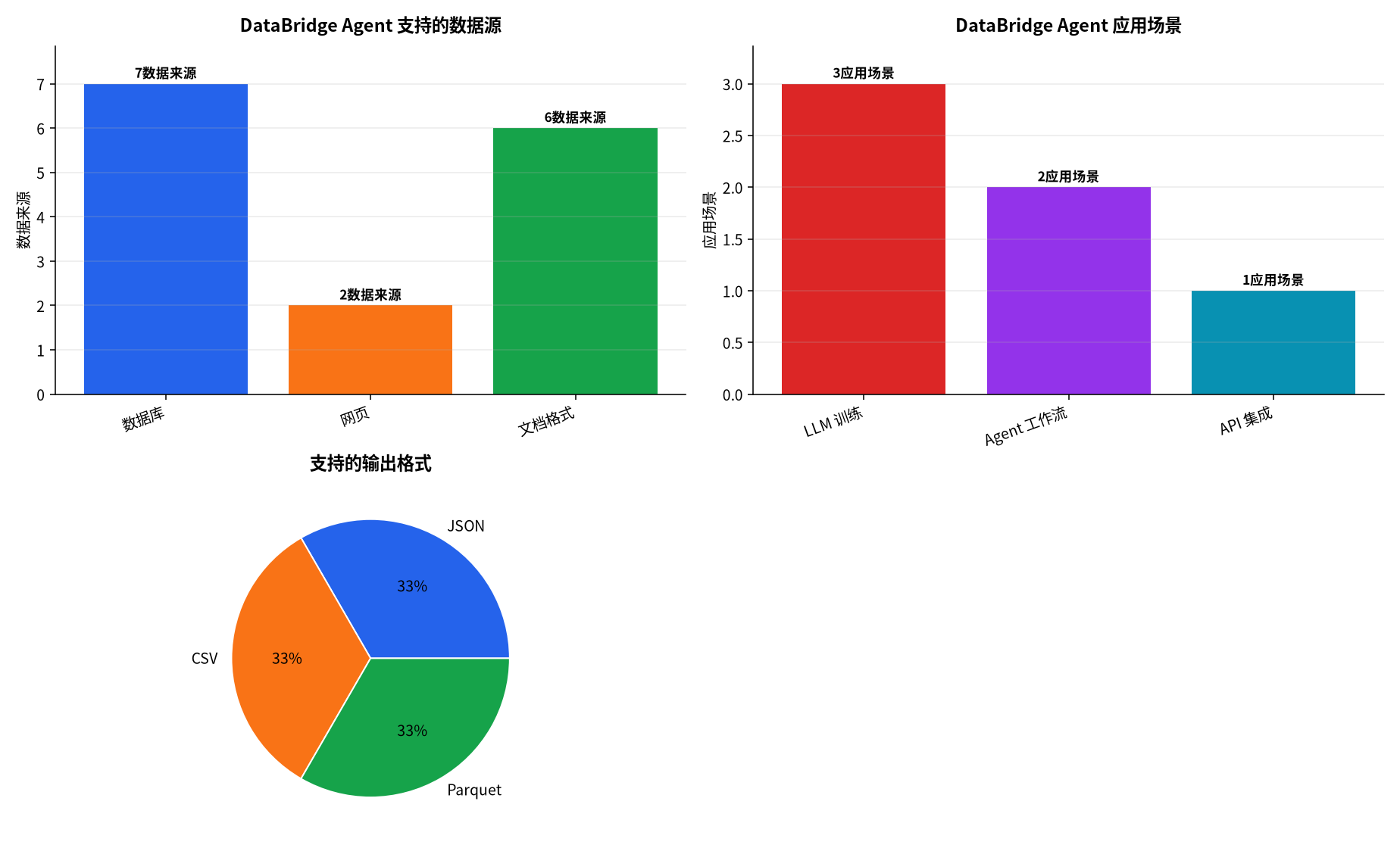 图表 : DataBridge Agent 支持的数据源 · DataBridge Agent 应用场景 · 支持的输出格式
