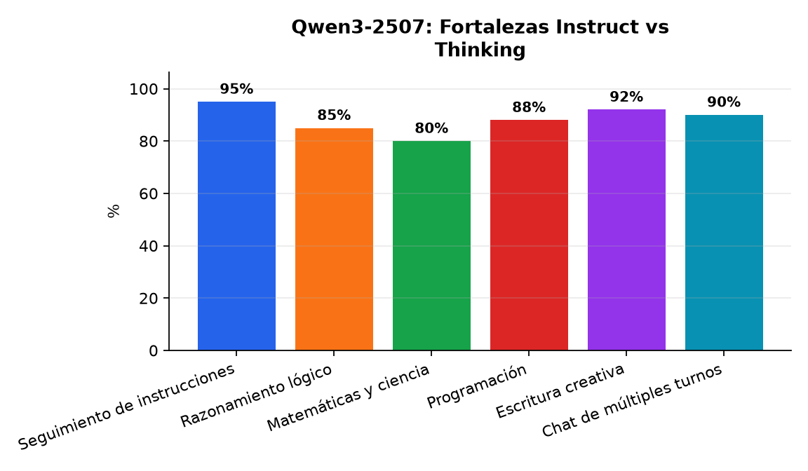 Gráfico : Qwen3-2507: Fortalezas Instruct vs Thinking