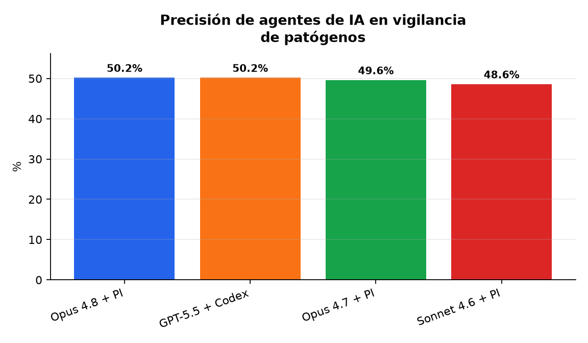Gráfico : Precisión de agentes de IA en vigilancia de patógenos