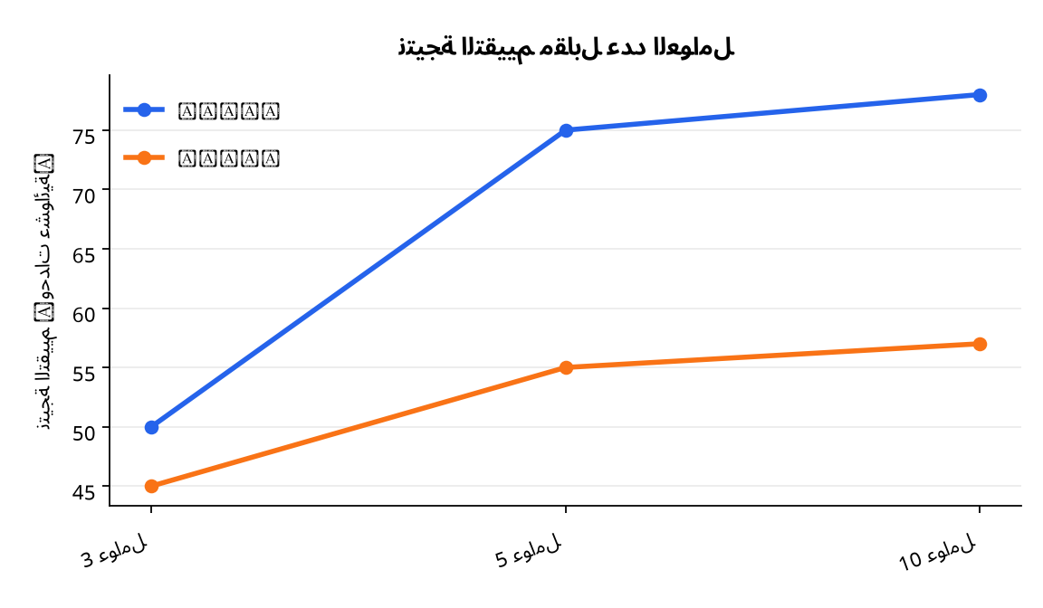 رسم بياني : نتيجة التقييم مقابل عدد العوامل