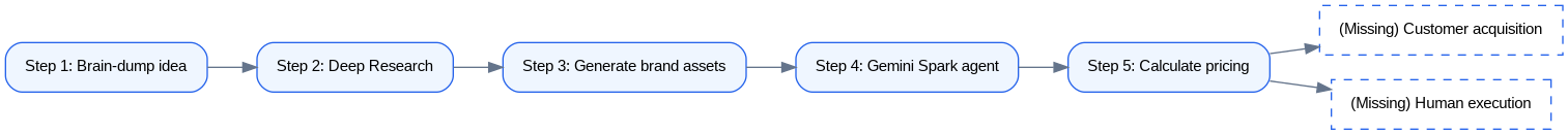 Schéma : Google's 5-Step Gemini Side Hustle Workflow