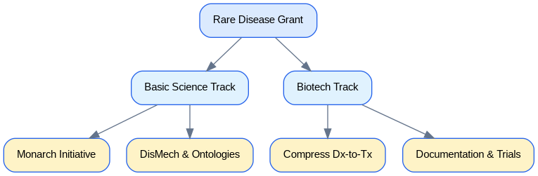 Schéma : Anthropic AI for Science: Rare Disease Grant Tracks