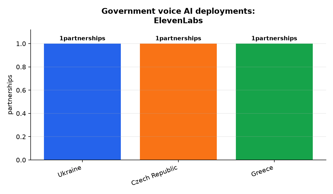 Graphique : Government voice AI deployments: ElevenLabs