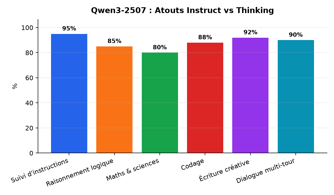 Graphique : Qwen3-2507 : Atouts Instruct vs Thinking