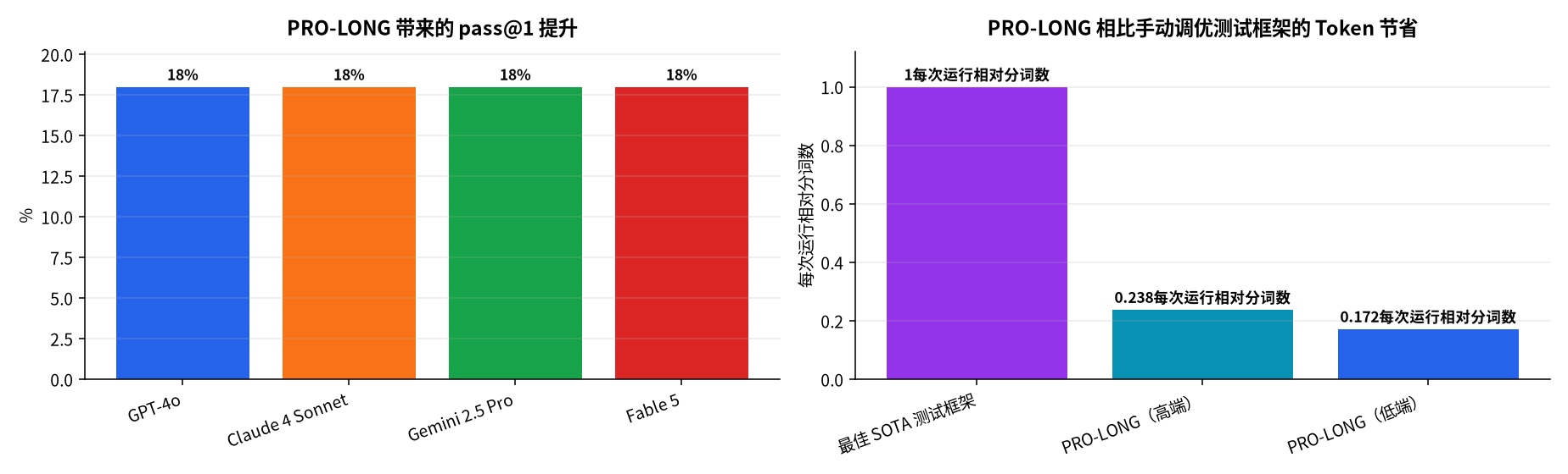 图表 : PRO-LONG 带来的 pass@1 提升 · PRO-LONG 相比手动调优测试框架的 Token 节省