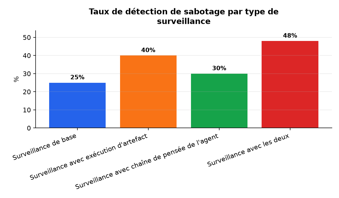 Graphique : Taux de détection de sabotage par type de surveillance