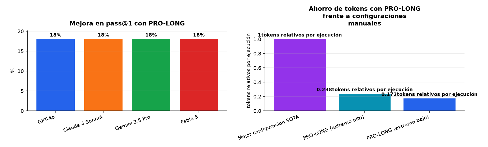 Gráfico : Mejora en pass@1 con PRO-LONG · Ahorro de tokens con PRO-LONG frente a configuraciones manuales