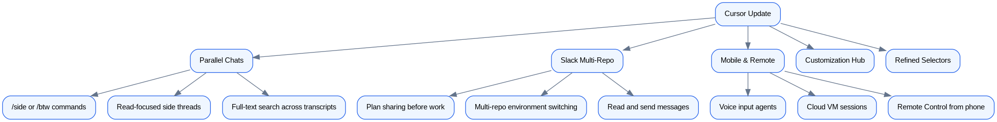 Cursor Update Features Overview