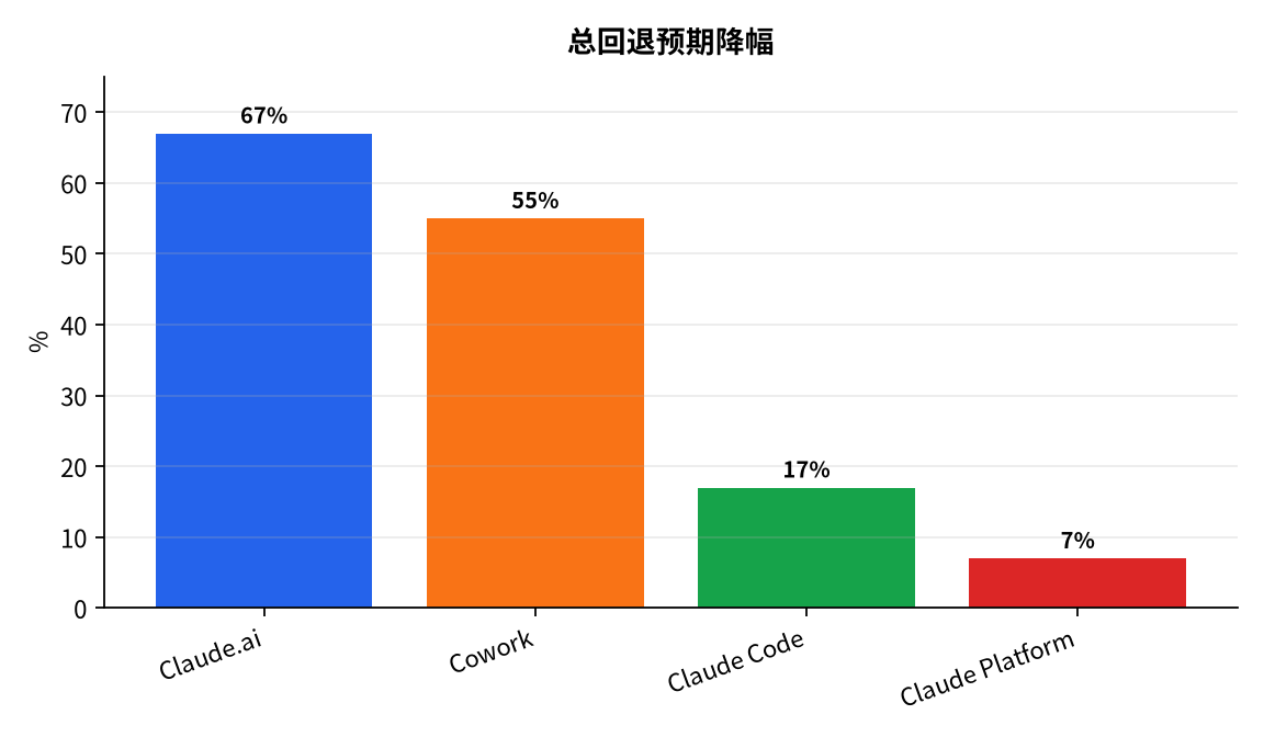 图表 : 总回退预期降幅