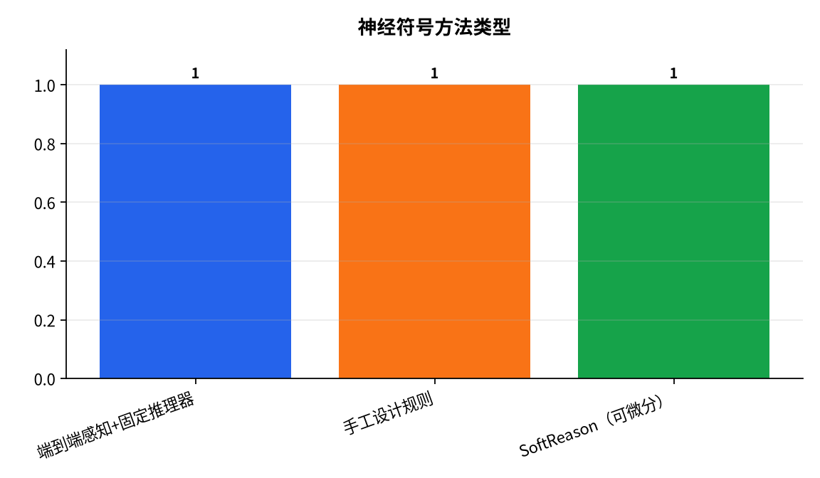 图表 : 神经符号方法类型