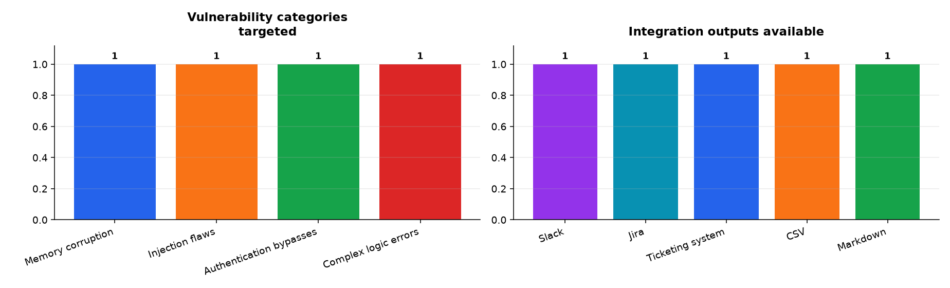 Graphique : Vulnerability categories targeted · Integration outputs available