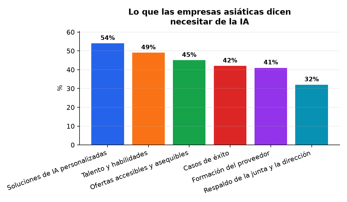 Gráfico : Lo que las empresas asiáticas dicen necesitar de la IA