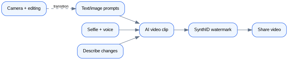 Schéma : Google Vids New Workflow: From Recording to Generation