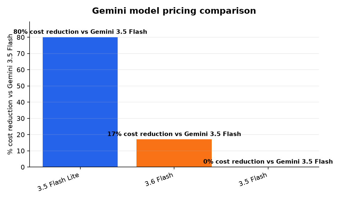 Graphique : Gemini model pricing comparison