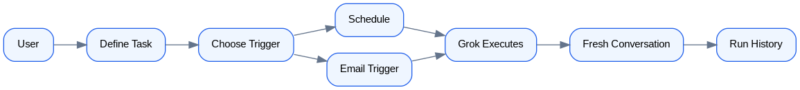 Schéma : Grok Automation Flow